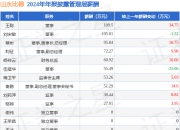 山水比德(300844)年报：2024年净利润同比增126.42%，高管薪酬总额685.03万元同比增7.74%