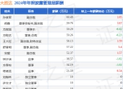 大胜达(603687)年报：2024年净利润同比增20%，高管薪酬总额530.87万元同比减7.86%