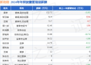 新劲刚(300629)年报：2024年净利润同比减13.58%，高管薪酬总额548.6万元同比减0.98%