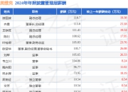英维克(002837)年报：2024年净利润同比增31.59%，高管薪酬总额1076.11万元同比增15.92%
