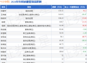 *ST中利(002309)年报：2024年净利润同比增21.54%，高管薪酬总额1009.32万元同比增11.31%