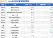 满坤科技(301132)年报：2024年净利润同比减2.99%，高管薪酬总额502.4万元同比减21.07%