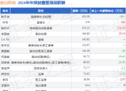 岩山科技(002195)年报：2024年净利润同比减90.22%，高管薪酬总额1979.57万元同比增30.47%
