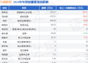 九鼎新材(002201)年报：2024年净利润同比减23.84%，高管薪酬总额579.85万元同比增10.74%