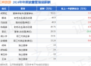 三峡旅游(002627)年报：2024年净利润同比减9.29%，高管薪酬总额301.37万元同比减14.39%