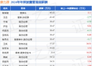 康力源(301287)年报：2024年净利润同比减16.2%，高管薪酬总额598.98万元同比增4.73%