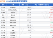 哈尔斯(002615)年报：2024年净利润同比增14.72%，高管薪酬总额2160.38万元同比增29.54%