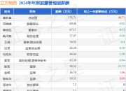 立方制药(003020)年报：2024年净利润同比减29.15%，高管薪酬总额640.26万元同比减5.98%
