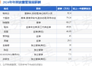 富士莱(301258)年报：2024年净利润同比减85.38%，高管薪酬总额421.76万元同比减16.65%