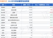 同星科技(301252)年报：2024年净利润同比增6.19%，高管薪酬总额421.15万元同比增10.6%