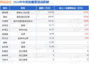 德昌股份(605555)年报：2024年净利润同比增27.51%，高管薪酬总额670.49万元同比增25.73%