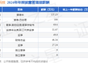 冠石科技(605588)年报：2024年净利润同比减129.6%，高管薪酬总额502.18万元同比增2.2%