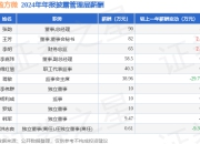 盈方微(000670)年报：2024年净利润同比减3.18%，高管薪酬总额414.84万元同比减4.97%