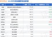 罗欣药业(002793)年报：2024年净利润同比减46.04%，高管薪酬总额1449.89万元同比减27.52%