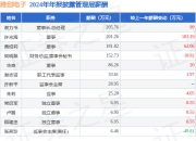 雅创电子(301099)年报：2024年净利润同比增132.79%，高管薪酬总额942.98万元同比增42.23%