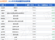 金埔园林(301098)年报：2024年净利润同比增10.55%，高管薪酬总额540万元同比减15.17%