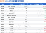 瑞尔特(002790)年报：2024年净利润同比减17.17%，高管薪酬总额742.26万元同比减4.91%