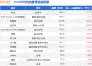 郑中设计(002811)年报：2024年净利润同比增296.9%，高管薪酬总额1916.07万元同比增19.48%