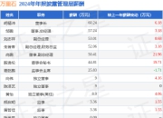 万里石(002785)年报：2024年净利润同比减53.53%，高管薪酬总额377.31万元同比增16.31%