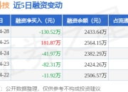 和达科技：4月28日融资买入52.85万元，融资融券余额2433.64万元
