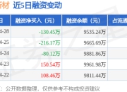 中仑新材：4月28日融资买入260.42万元，融资融券余额9545.66万元