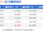 大地电气：4月28日融资买入22.42万元，融资融券余额431.41万元