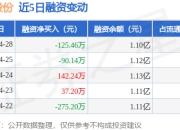 秦港股份：4月28日融资买入539.43万元，融资融券余额1.1亿元