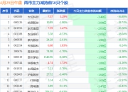 4月29日午盘两市主力减持前50只个股