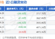 海南椰岛：4月28日融资买入65.81万元，融资融券余额3717.79万元