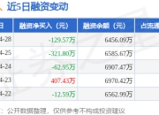 信宇人：4月28日融资买入213.85万元，融资融券余额6456.09万元
