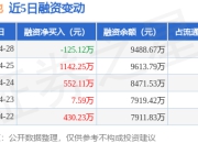 新天地：4月28日融资买入1962.86万元，融资融券余额9488.67万元