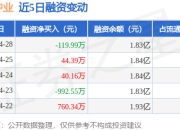 丰乐种业：4月28日融资买入1878.74万元，融资融券余额1.83亿元