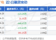 湖北广电：4月28日融券卖出6700股，融资融券余额2.04亿元