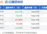博苑股份：4月28日融资买入255.62万元，融资融券余额7464.87万元