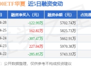 科创100ETF华夏：4月28日融资买入1032.7万元，融资融券余额6503.49万元