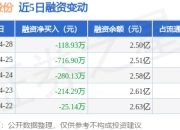圣阳股份：4月28日融资买入3124.55万元，融资融券余额2.5亿元