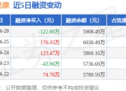 达嘉维康：4月28日融资买入343.72万元，融资融券余额5908.49万元