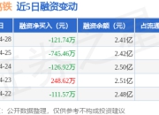 神州高铁：4月28日融券净卖出300股，连续3日累计净卖出2200股