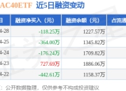 法国CAC40ETF：4月28日融资买入280.88万元，融资融券余额1227.57万元