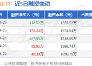 计算机ETF：4月28日融资买入239.96万元，融资融券余额1592.81万元