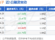 钧崴电子：4月28日融资买入504.59万元，融资融券余额1.08亿元