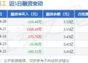 华电科工：4月28日融资买入630.29万元，融资融券余额3.53亿元