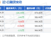 生物谷：4月28日融资买入19.14万元，融资融券余额870.49万元