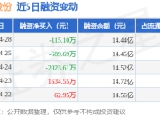 金证股份：4月28日融券卖出1.11万股，融资融券余额14.45亿元