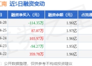 中科江南：4月28日融资买入1127.74万元，融资融券余额1.96亿元