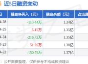 金百泽：4月28日融资买入114.95万元，融资融券余额1.34亿元