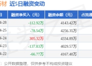 逸豪新材：4月28日融资买入306.77万元，融资融券余额4143.42万元