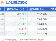 兴图新科：4月28日融资买入48.6万元，融资融券余额5237.38万元
