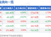 股票行情快报：宏达股份（600331）4月29日主力资金净卖出605.40万元