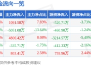 股票行情快报：科森科技（603626）4月29日主力资金净买入1091.58万元